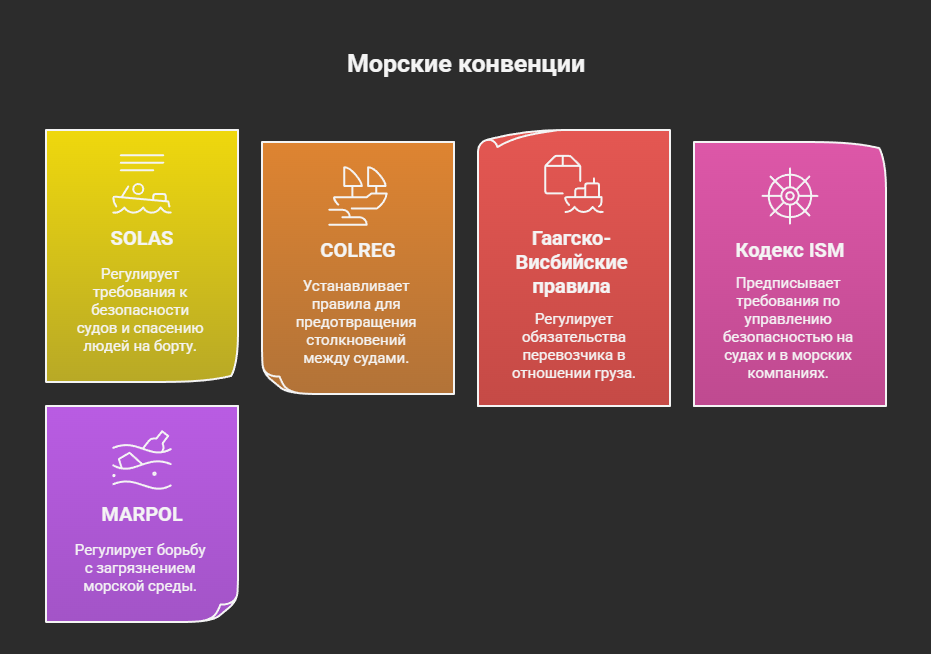 Международные стандарты в области судоходства и морских технологий
