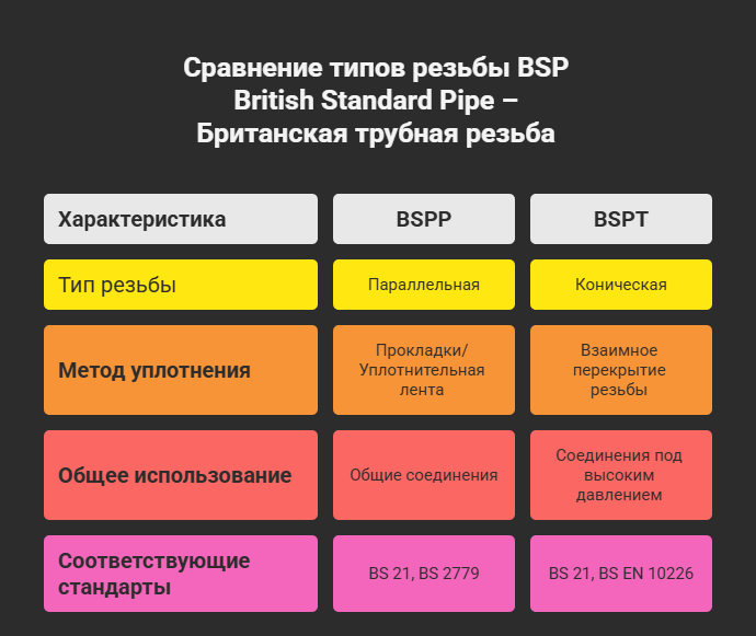 Сравнение типов резьбы BSP British Standard Pipe – Британская трубная резьба Сравнение типов резьбы BSP British Standard Pipe – Британская трубная резьба