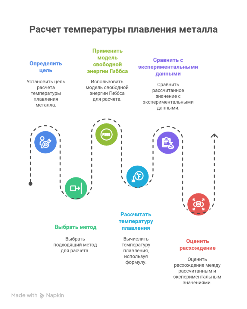Расчет температуры плавления металлов, формулы Расчет температуры плавления металлов, формулы