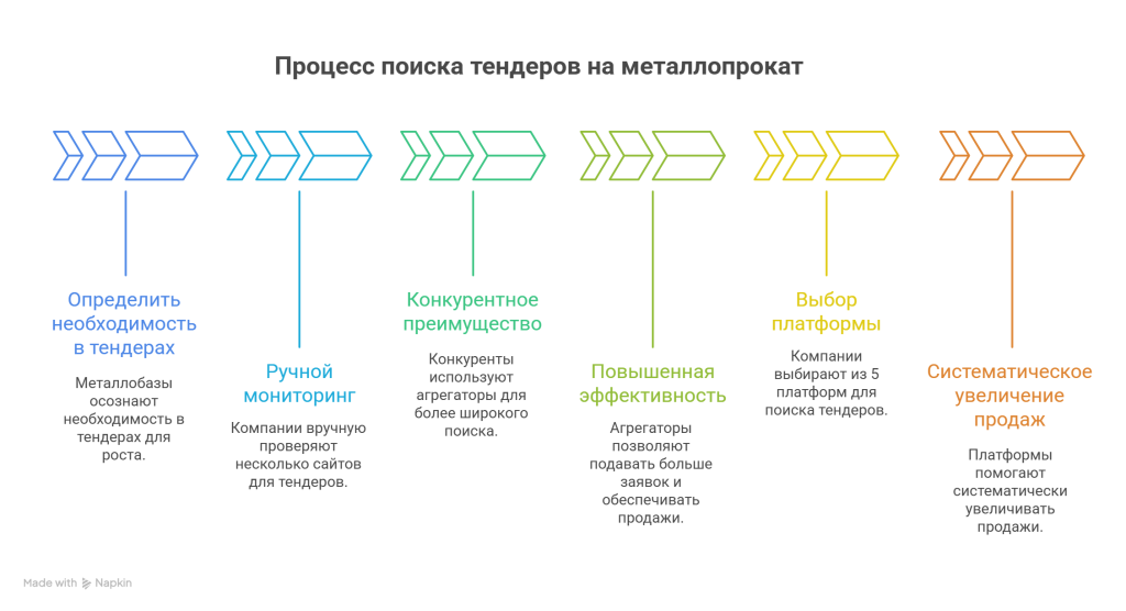 Где искать тендеры на металлопрокат в 2025 году